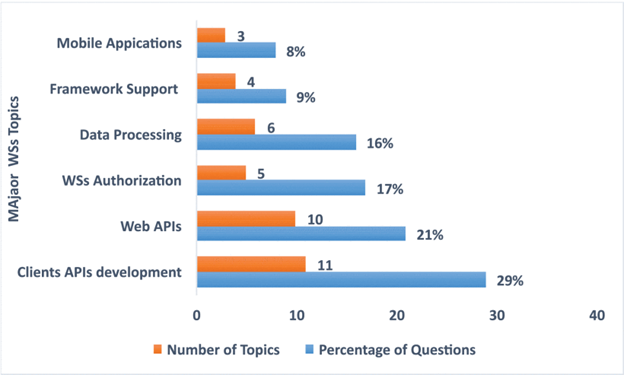 Web services Topics on Stack Overflow