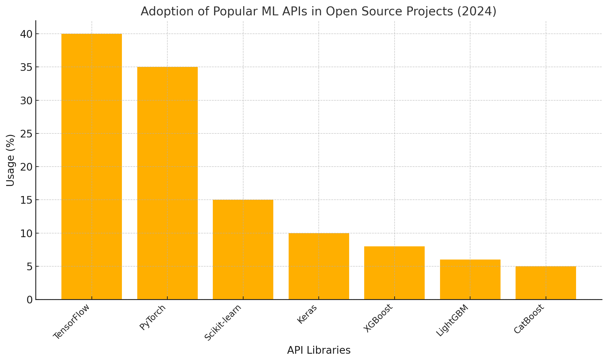 Challenges and Opportunities in Improving AI Systems