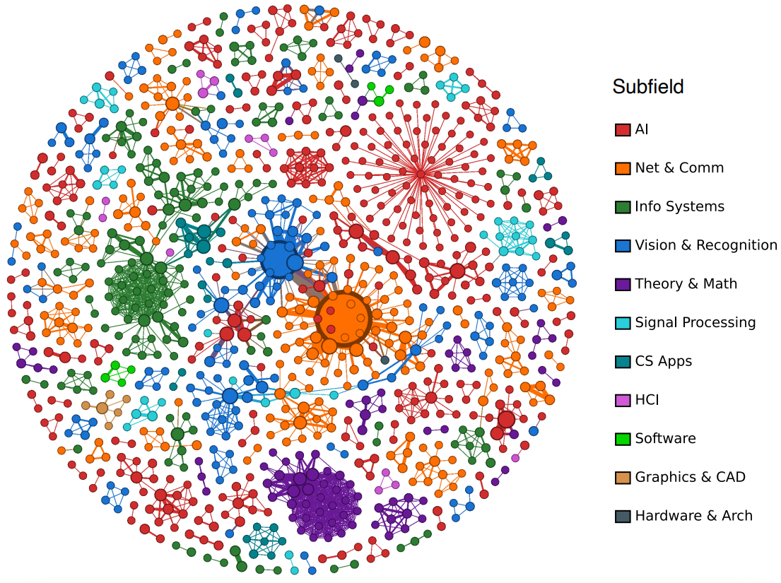 collab_nets_subfields.png